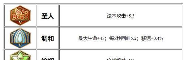 蔡文姬教学攻略（打造无敌辅助，助你登顶排位赛）