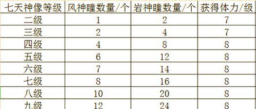 原神神瞳攻略（探索神秘大陆，解锁神瞳之力，战胜敌人的必备指南！）