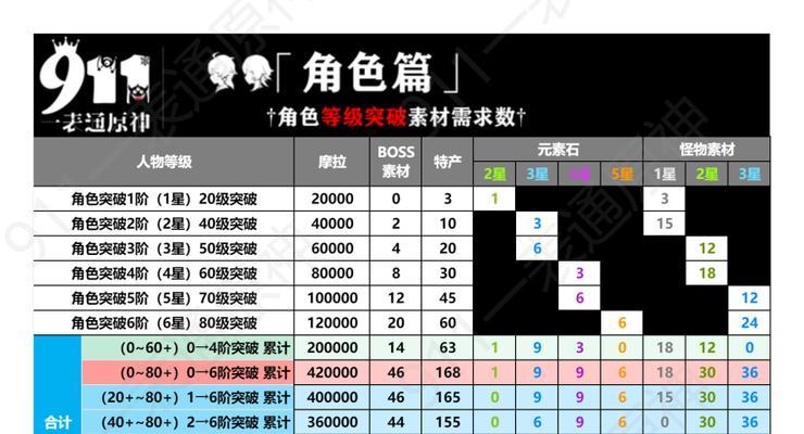 原神雷角色培养攻略（超详细攻略帮你快速提升雷角色实力，成为战斗中的绝对王者！）