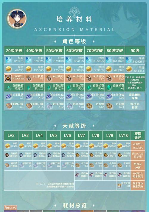 原神四十级后攻略（突破等级限制，探索无尽可能性）